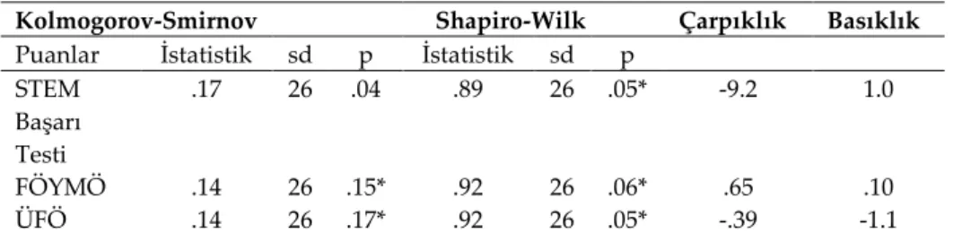 Tablo  3’te  görüldüğü  üzere,  başarı  testinin  ve  ölçeklerin  normallik  testleri  sonucunda  Shapiro-Wilk  testi  verilerin  normal  dağılım  gösterdiği  görülmektedir (p&gt;.05)