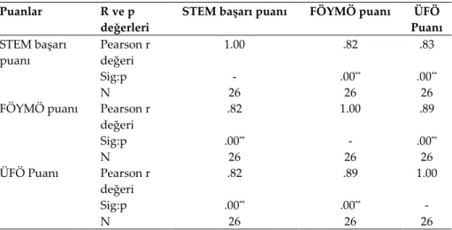 Tablo  6.  STEM  Başarı  Testi  Puanı,  FÖYMÖ  ve  ÜFÖ  Puanları  Arasındaki  Pearson Korelasyon Katsayıları 