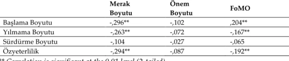 Tablo 5. Özyeterlilik ve alt boyutları ile FoMO ve alt boyutları arasındaki korelas- korelas-yon analizi sonuçları 