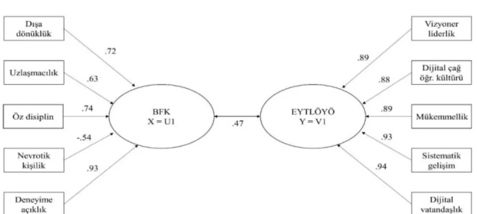 Şekil 2. BFK ile EYTLÖYÖ arasındaki birinci kanonik çiftine ait yapısal katsayılar  ve korelasyon değeri