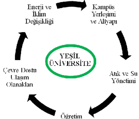Şekil 1.  Yeşil  üniversite  değerlendirmesinde  yer  alan 6 ana gösterge 