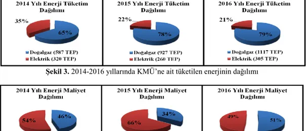 Şekil 3. 2014-2016 yıllarında KMÜ’ne ait tüketilen enerjinin dağılımı 