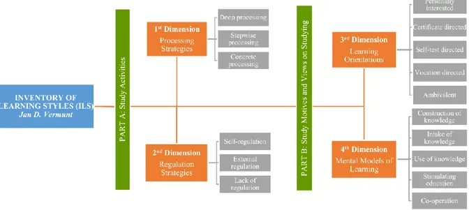 Figure 1. Dimension and sub-dimensions of learning styles inventory 