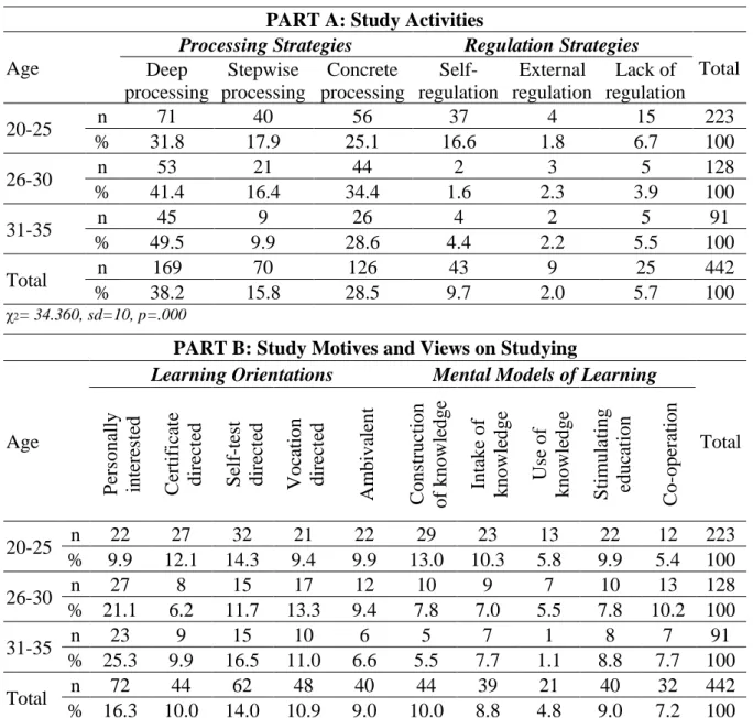Table  3.  Chi-square  test  results  related  to  the  distribution  of  pre-service  teachers’  learning style scores according to their age 