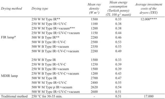 Table 1- Mean ray density and energy consumption for the corresponded applications