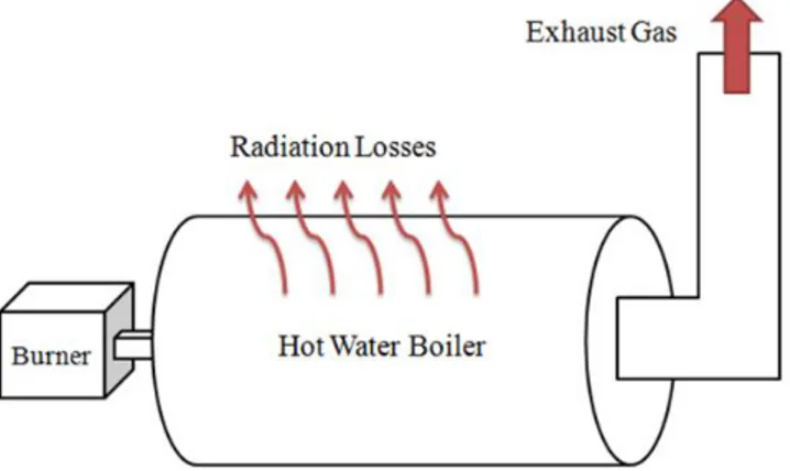 Figure 1. Schematic diagram and energy losses of the hot water boiler 