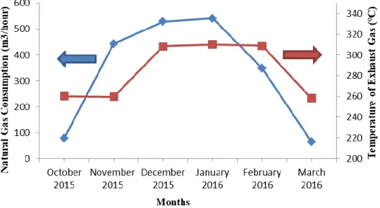 Figure 2. Natural gas consumptions and temperatures of exhaust gas of the boiler  