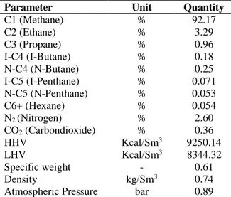 Table 1. Physical properties and analysis of natural gas (all the data is provided by fuel supplier) 