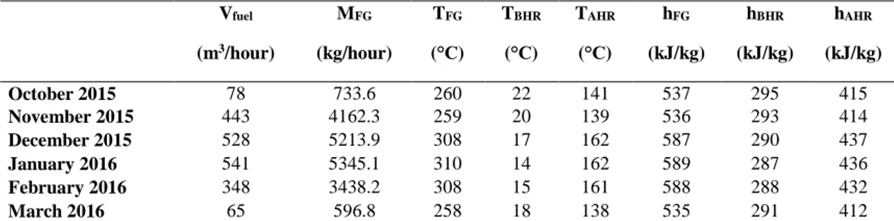 Table 2. Energy balance data of the hot water boiler  V fuel (m 3 /hour)  M FG  (kg/hour)  T FG  (°C)  T BHR (°C)  T AHR (°C)  h FG  (kJ/kg)  h BHR  (kJ/kg)  h AHR  (kJ/kg)  October 2015  78  733.6  260  22  141  537  295  415  November 2015  443  4162.3  