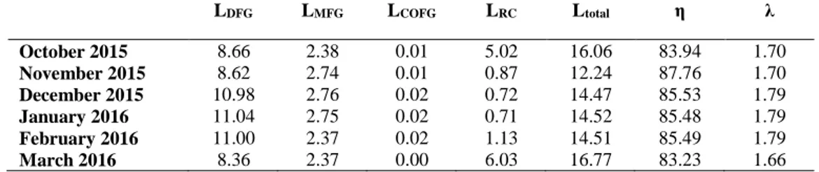 Table 4. Results of heat losses and boiler efficiency calculations (%) 