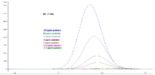 Şekil  1.  Kalibrasyon  eğrisinin  oluşturulmasında  kullanılan  farklı  patulin  konsantrasyonlarına  sahip  standart  patulin  çözeltilerin  kromotogramları  (7.144  değeri  patuline  ait  alıkonma  zamanını  temsil  etmektedir,  her  örnek  üç  tekrarlı