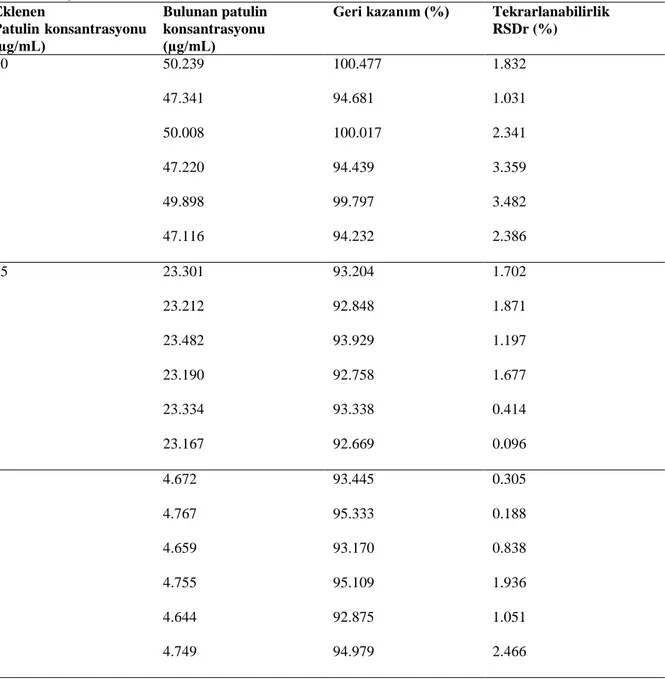 Tablo 2. Üç farklı konsantrasyona sahip patulin çözeltilerine ait aynı gün içerisinde aynı koşullarda yapılan tekrarlı çalışma  sonuçları  Eklenen  Patulin konsantrasyonu  (µg/mL)  Bulunan patulin konsantrasyonu (µg/mL) 
