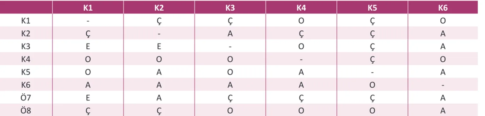 Tablo 3: Bulanık DEMATEL Kalite Bileşeni Boyutu Karar Matrisi