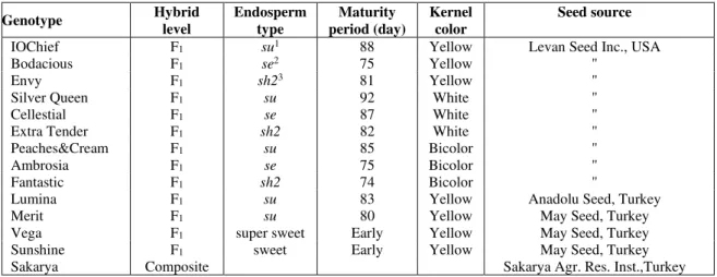 Tablo  2.  Soil  physical  and  chemical  properties  in  Tokat/Kazova  experimental  location  (0-20  cm  layer) 