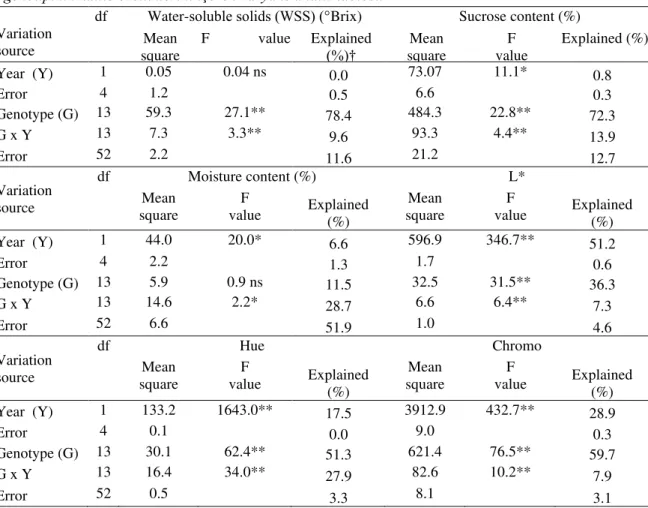 Table  4.  Variance  analysis  table  for  quality  characteristics  of  14  sweet  corn  genotypes  grown  in  Tokat/Kazova location for two years with three replications 