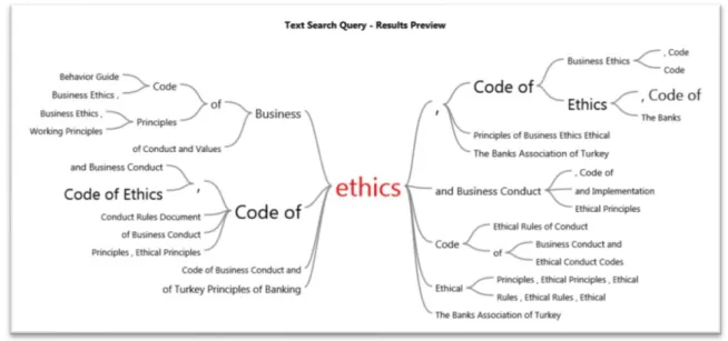Figure 2. The Connections Pattern of Ethics Theme in Ethical Declaration Titles  In  the  ethical  declarations  of  the  companies  operating  in  the  finance  sector,  it  was  determined that they attach special importance to customer relations