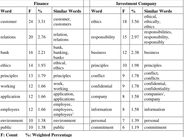 Table 4. Comparison of Ethical declaration Content of Finance and Investment Company  Sectors in Corporate Governance Index 