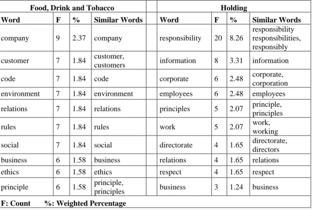 Table 5. Comparison of Food, Drink and Tobacco with Holding Sectors in terms of Ethical  declaration Contents 