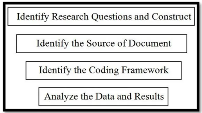 Figure 1. The Stages of Content Analysis 