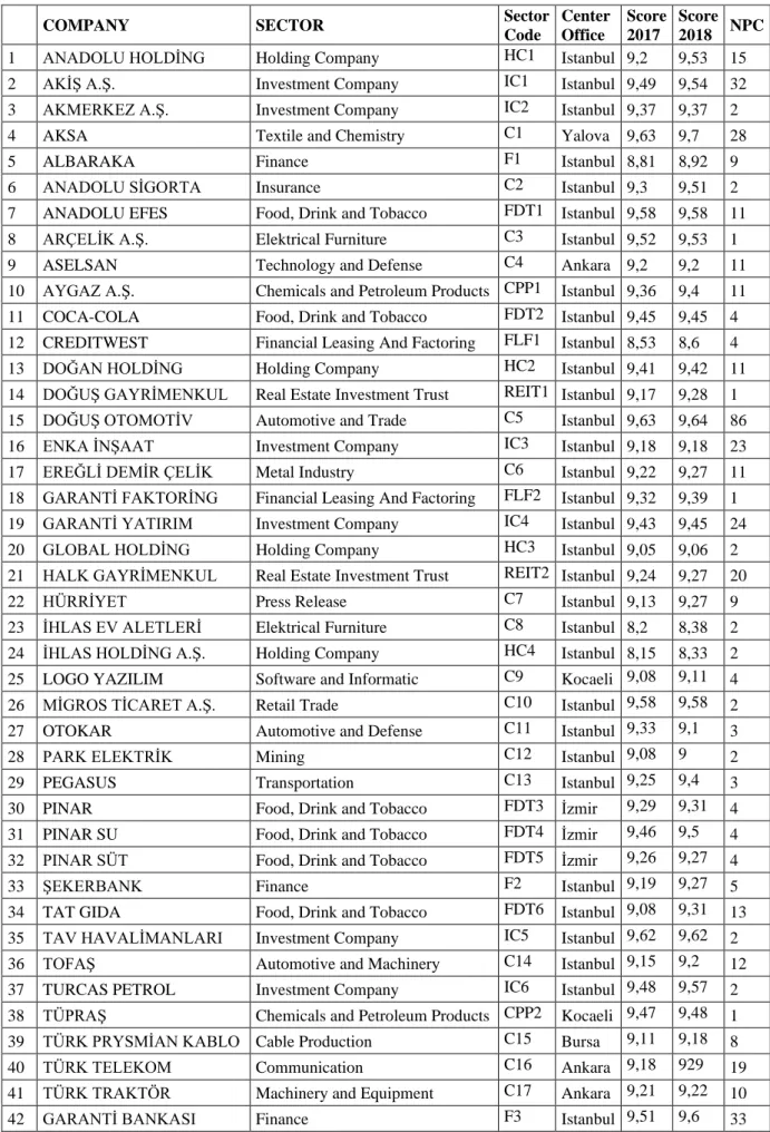 Table 1. Companies in Corporate Governance Index and Their Information 