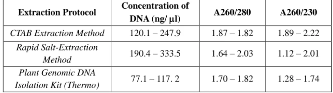 Table 1. Comparison of DNA concentration and purity extracted with different methods 