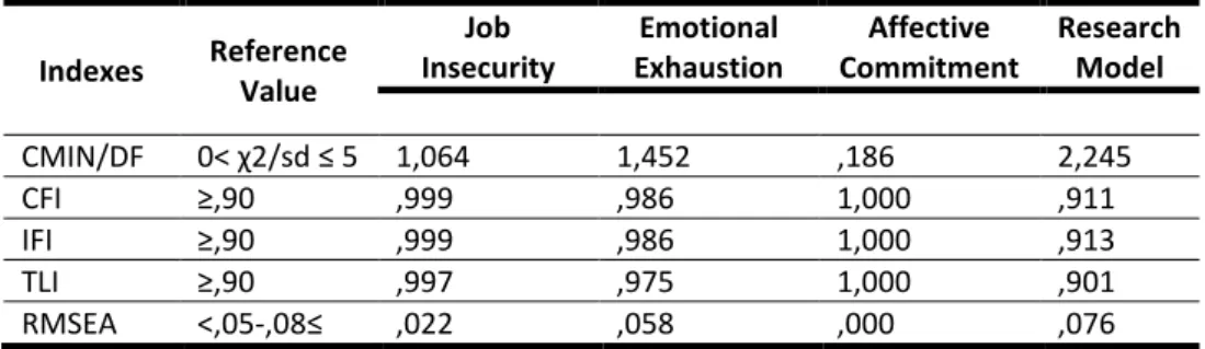 Table 2. Post-Modification Index Values 