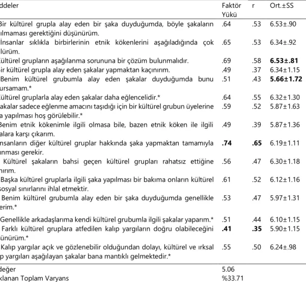 Şekil 1 incelendiğinde elde edilen özdeğerlerin ilk faktörden sonra keskin bir düşüş yaşadığı görülmektedir