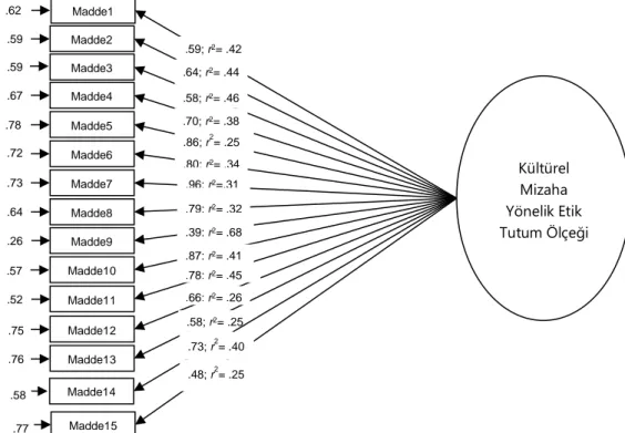 Şekil 2. KMTÖ’ne ilişkin Path Diyagramı ve faktör yükleri 