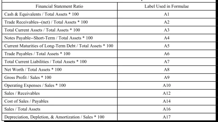Table 1:  Financial Statement Ratios Used in Computer Simulation