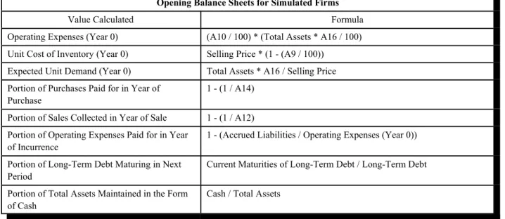 Table 2:  Formulae Used to Calculate Simulation Parameters and Opening Balance Sheets for Simulated Firms