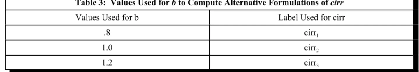 Table 3:  Values Used for b to Compute Alternative Formulations of cirr