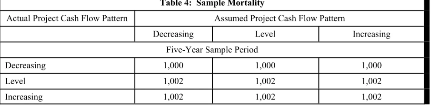 Table 4:  Sample Mortality