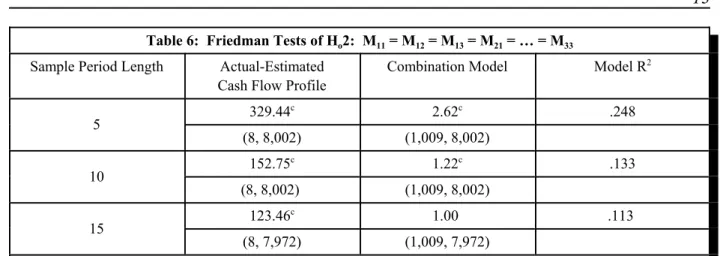 Table 6:  Friedman Tests of H o 2:  M 11  = M 12  = M 13  = M 21  = … = M 33