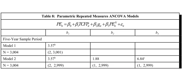 Table 7:  Wilcoxon Pairwise Comparisons of Percentage Errors First Variable Compared