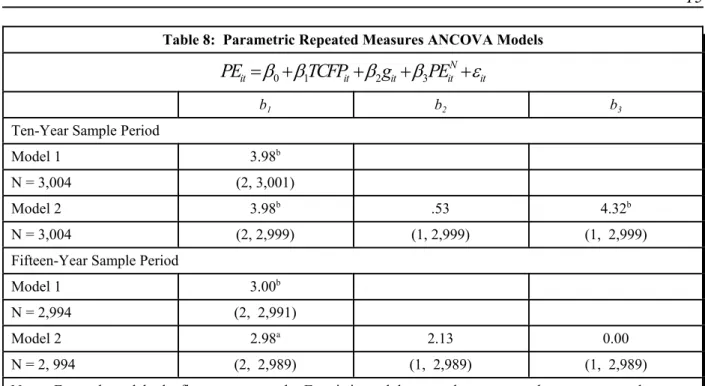 Table 8:  Parametric Repeated Measures ANCOVA Models itNititititTCFPgPEPE=β0+β1+β2+β3+ε b 1 b 2 b 3