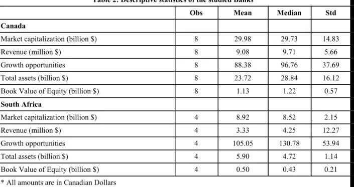 Table 2: Descriptive statistics of the studied Banks*
