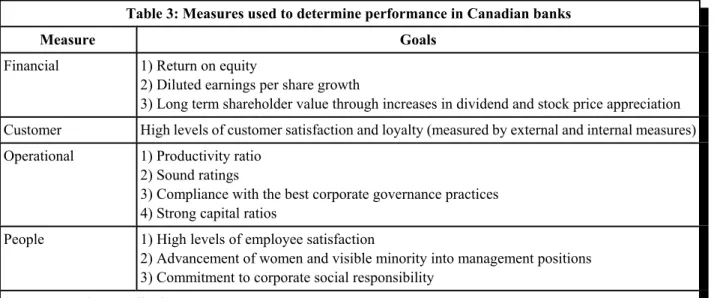 Table 3: Measures used to determine performance in Canadian banks 