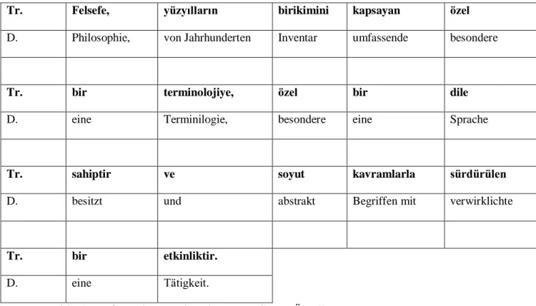 Tablo 1: Türkçe-Almanca Satırlar Arası Çeviri Örneği 