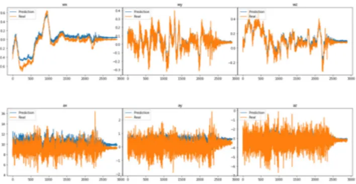 FIGURE 7. Comparison result of IMU-LSTM based and IMU-Filter based position estimation setup on simulation environment.