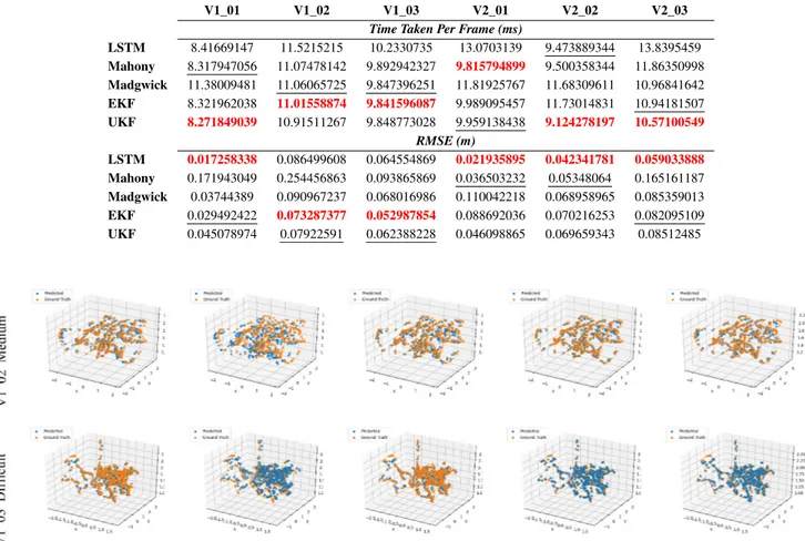 TABLE 4. Comparison result of IMU-LSTM based and IMU-Filter based position estimation setups on EuRoC dataset