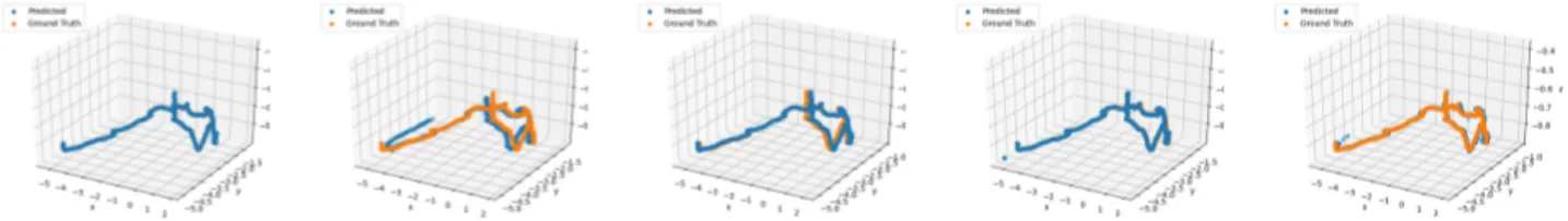FIGURE 10. Trajectory Comparison of IMU-LSTM based and IMU-Filter based position estimation setups on real-world experiment (Left to Right: LSTM, Mahony, Madgwick, EKF, UKF).