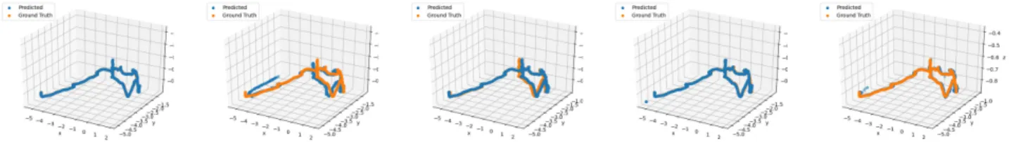 FIGURE 10. Trajectory Comparison of IMU-LSTM based and IMU-Filter based position estimation setups on real-world experiment (Left to Right: LSTM, Mahony, Madgwick, EKF, UKF).