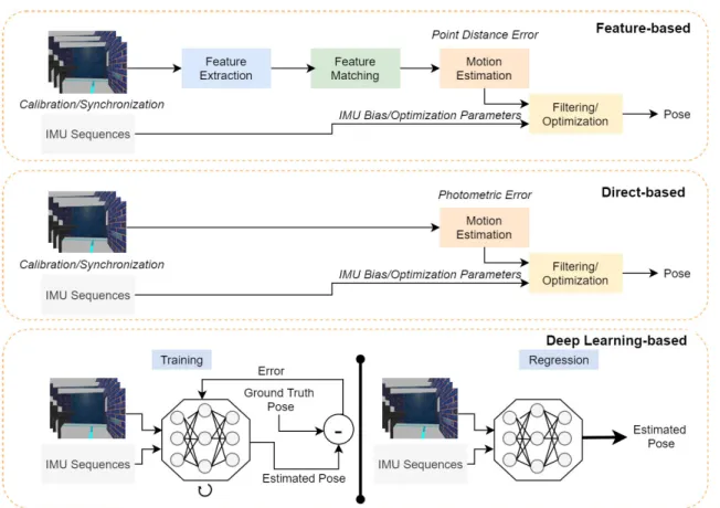 FIGURE 1. Feature-based, Direct-based and DL-based VO workflow.