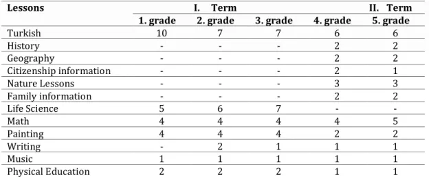 Table 3 is examined and it is determined that the courses containing the subjects  related  to  geographical  education  are  life  knowledge,  geography,  dormitory  knowledge and nature knowledge