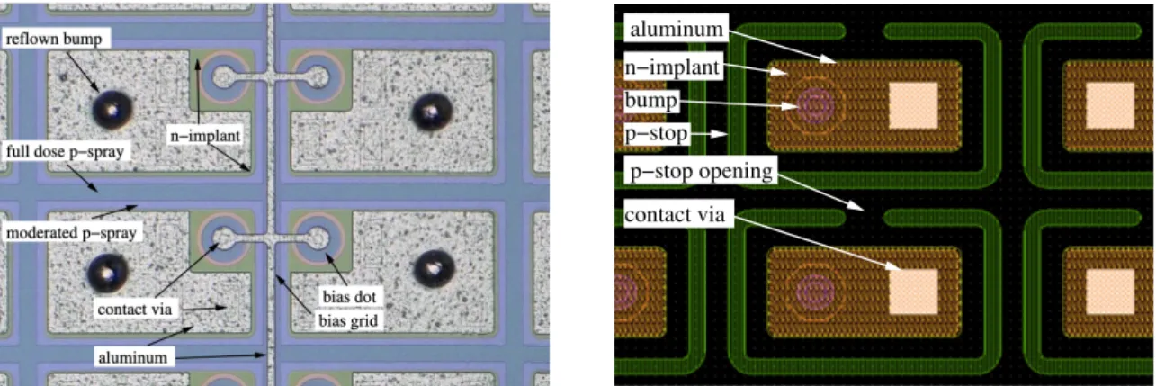 Figure 5. Photograph of four pixel cells on a BPIX sensor (left) and schematic of two pixel cells on an FPIX sensor (right).