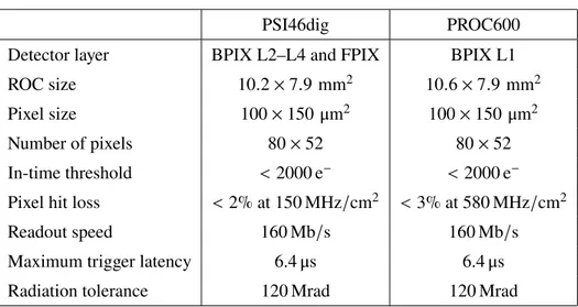 Table 3. Parameters and design requirements for PSI46dig and PROC600.