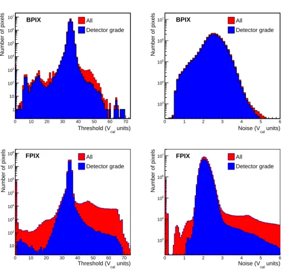 Figure 11. Distribution of threshold (left) and noise (right) per pixel for all modules that completed the qualification process