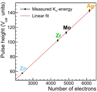 Figure 14. Calibration of one ROC on a pixel detector module with monochromatic X-rays