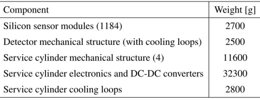 Table 5. Summary of weights of the components of the BPIX detector.