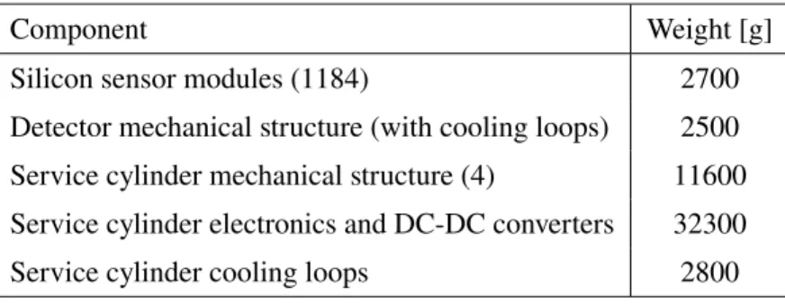 Table 5. Summary of weights of the components of the BPIX detector.